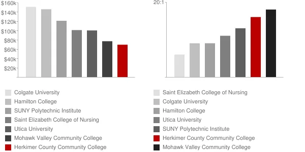 Herkimer County Community College Faculty Compensation and Workload Chart