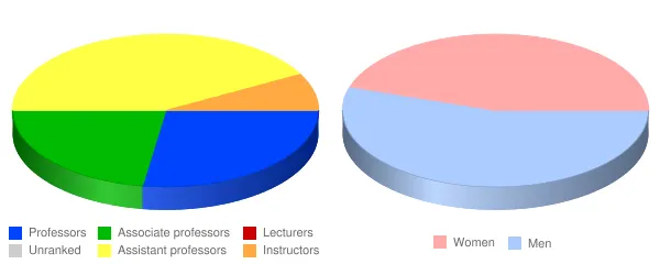 Herkimer County Community College Faculty Demographics Chart