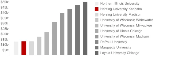 Herzing University Kenosha Tuition Comparison Chart