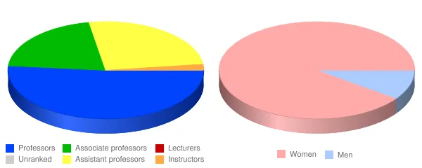 Herzing University Madison Faculty Demographics Chart