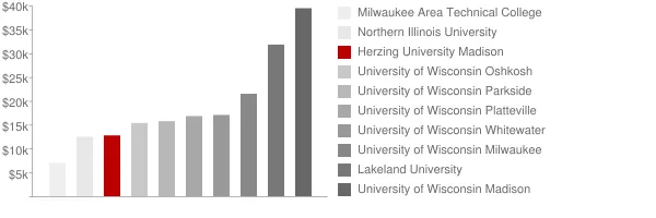 Herzing University Madison Tuition Comparison Chart