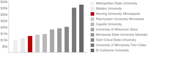 Herzing University Minneapolis Tuition Comparison Chart