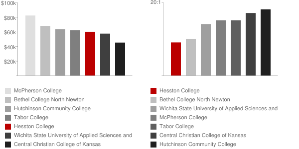 Hesston College Faculty Compensation and Workload Chart