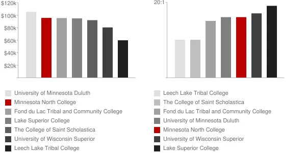 Minnesota North College Faculty Compensation and Workload Chart