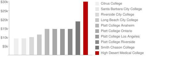 High Desert Medical College Tuition Comparison Chart