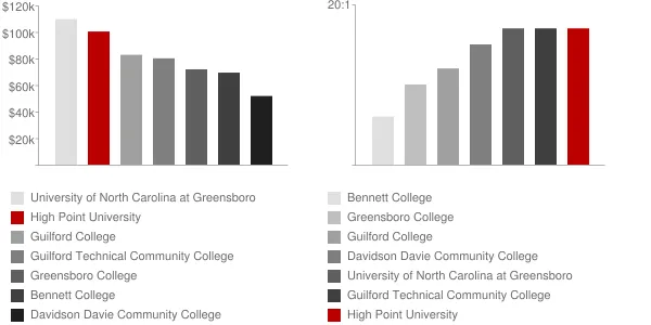 High Point University Faculty Compensation and Workload Chart