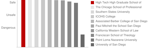 High Tech High Graduate School of Education Safety Chart