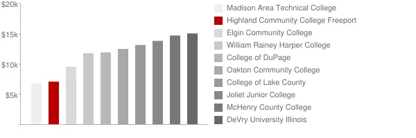 Highland Community College Freeport Tuition Comparison Chart