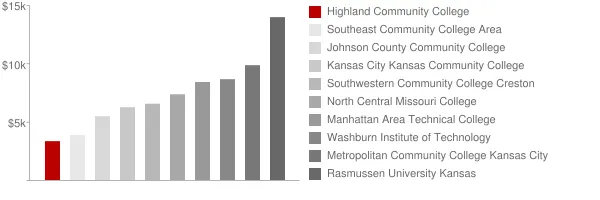 Highland Community College Tuition Comparison Chart