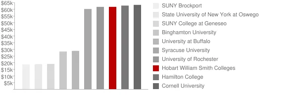 Hobart William Smith Colleges Tuition Comparison Chart