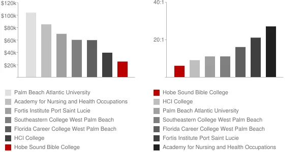 Hobe Sound Bible College Faculty Compensation and Workload Chart