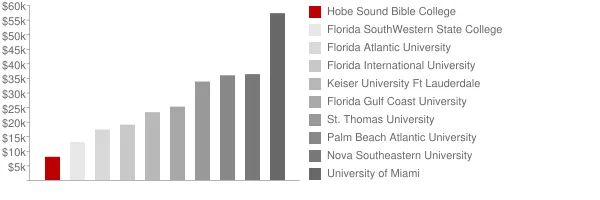 Hobe Sound Bible College Tuition Comparison Chart