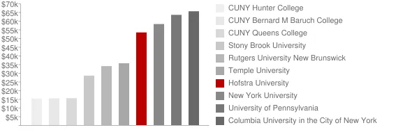 Hofstra University Tuition Comparison Chart