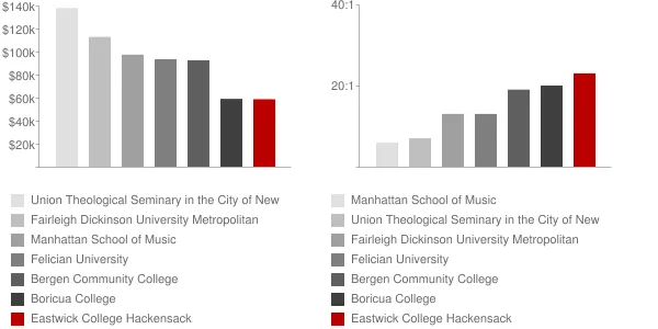 Eastwick College Hackensack Faculty Compensation and Workload Chart