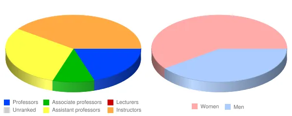 Eastwick College Hackensack Faculty Demographics Chart