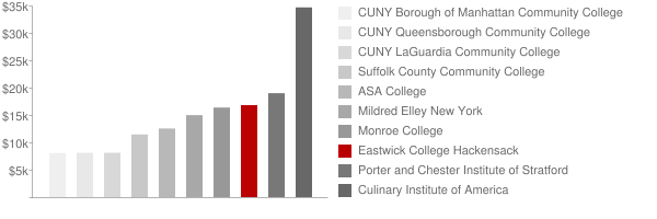 Eastwick College Hackensack Tuition Comparison Chart
