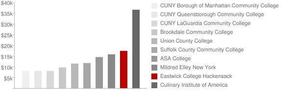 Eastwick College Hackensack Tuition Comparison Chart
