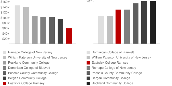 Eastwick College Ramsey Faculty Compensation and Workload Chart