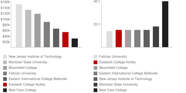 Eastwick College Nutley Faculty Compensation and Workload Chart