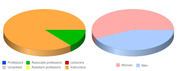 Eastwick College Nutley Faculty Demographics Chart