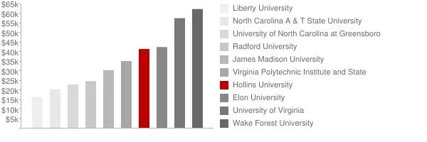 Hollins University Tuition Comparison Chart