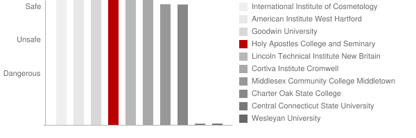 Holy Apostles College and Seminary Safety Chart