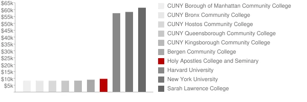 Holy Apostles College and Seminary Tuition Comparison Chart