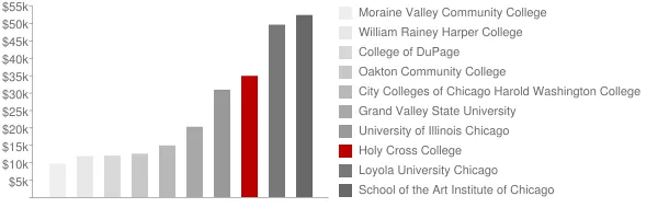 Holy Cross College Tuition Comparison Chart