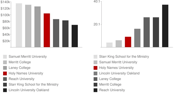 Holy Names University Faculty Compensation and Workload Chart