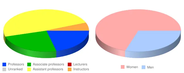 Holy Names University Faculty Demographics Chart