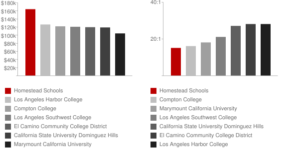 Homestead Schools Faculty Compensation and Workload Chart