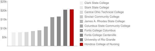 Hondros College of Nursing Tuition Comparison Chart
