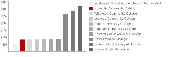 Honolulu Community College Tuition Comparison Chart