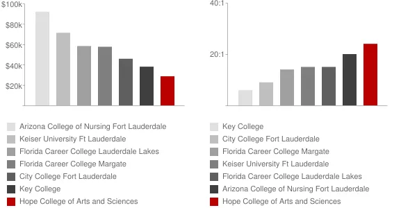 Hope College of Arts and Sciences Faculty Compensation and Workload Chart