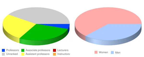 Hope International University Faculty Demographics Chart