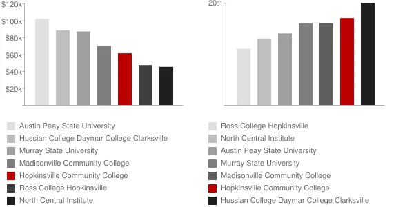 Hopkinsville Community College Faculty Compensation and Workload Chart