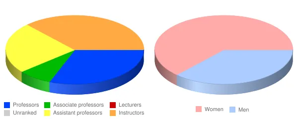 Hopkinsville Community College Faculty Demographics Chart