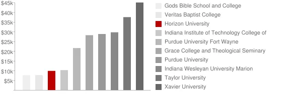Horizon University Tuition Comparison Chart