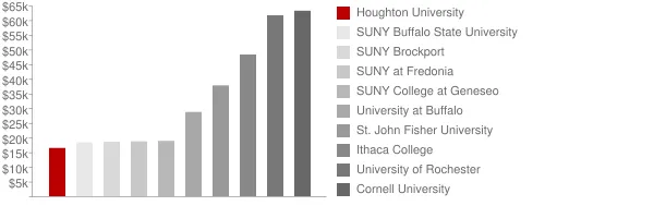 Houghton University Tuition Comparison Chart