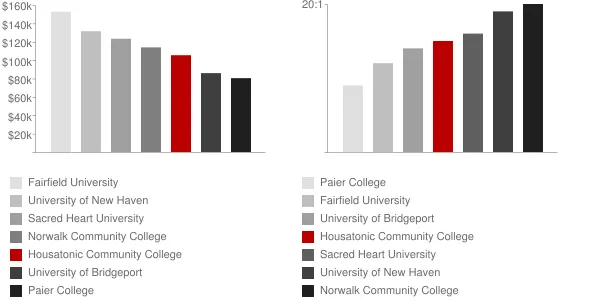 Housatonic Community College Faculty Compensation and Workload Chart