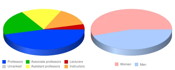 Housatonic Community College Faculty Demographics Chart