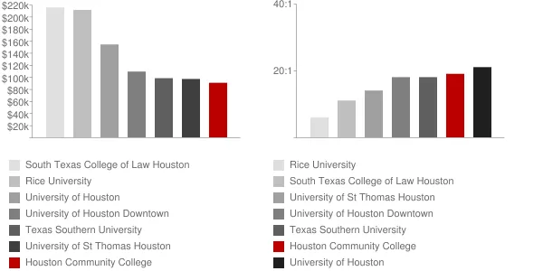 Houston Community College Faculty Compensation and Workload Chart
