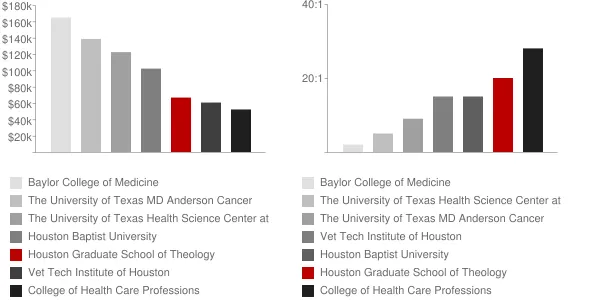 Houston Graduate School of Theology Faculty Compensation and Workload Chart