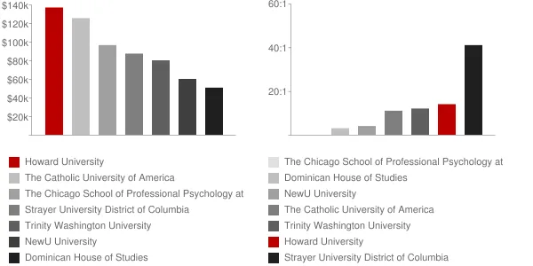 Howard University Faculty Compensation and Workload Chart