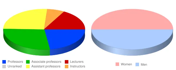Howard University Faculty Demographics Chart