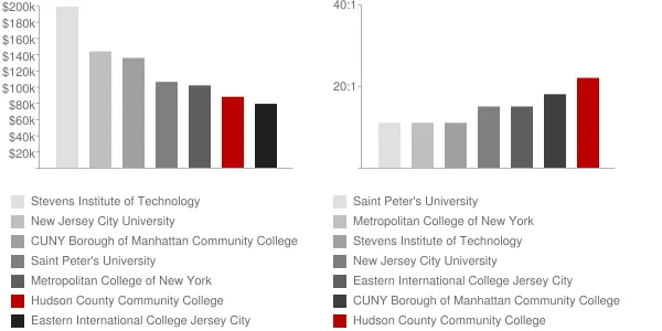 Hudson County Community College Faculty Compensation and Workload Chart