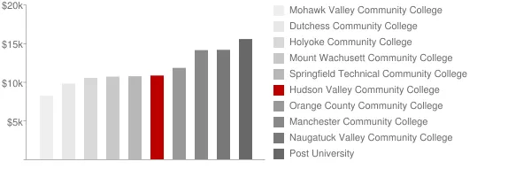 Hudson Valley Community College Tuition Comparison Chart
