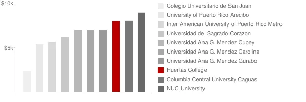 Huertas College Tuition Comparison Chart