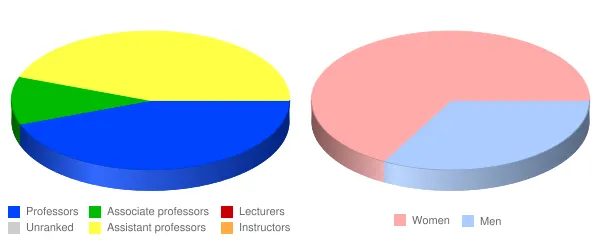 Humphreys University Stockton and Modesto es Faculty Demographics Chart