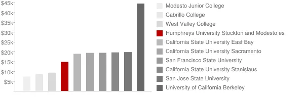Humphreys University Stockton and Modesto es Tuition Comparison Chart
